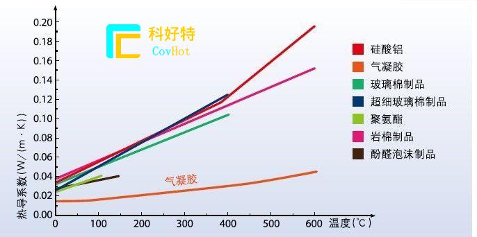 玻璃纖維棉，巖棉，硅酸鋁氈